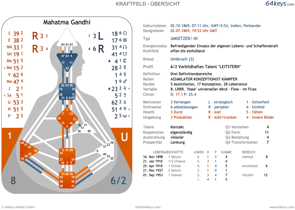 Mahatma Gandhi - 64keys HuamDesign Kraftfeldübersicht KF