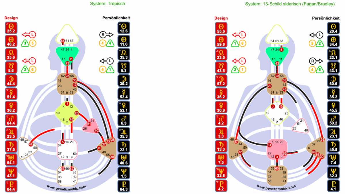 Human Design tropisch vs. Human Design siderisch (Geneticmatrix.com)