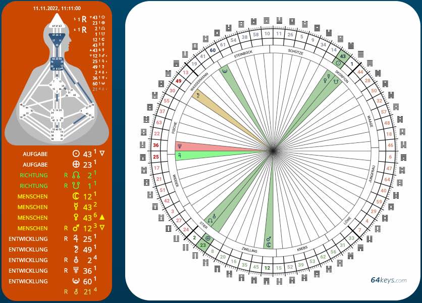 64keys - Human Design Transite im individuellen Schaltkreis - 11.11.2022