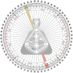 Human Design 64 keys Tor 53 - Programming Partner 54 - Mandala